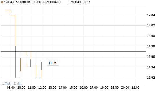 Call auf Broadcom [BNP Paribas Emissions- und Handelsges.] Chart