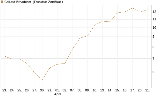 Call auf Broadcom [BNP Paribas Emissions- und Handelsges.] Chart
