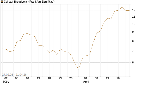 Call auf Broadcom [BNP Paribas Emissions- und Handelsges.] Chart