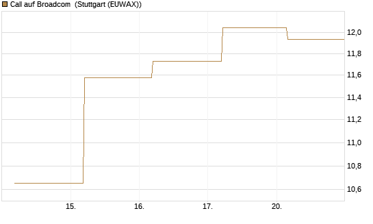 Call auf Broadcom [BNP Paribas Emissions- und Handelsges.] Chart