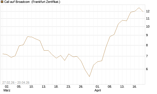Call auf Broadcom [BNP Paribas Emissions- und Handelsges.] Chart