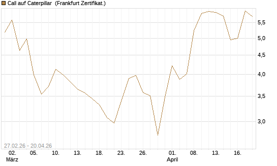 Call auf Caterpillar [BNP Paribas Emissions- und Handelsges.] Chart