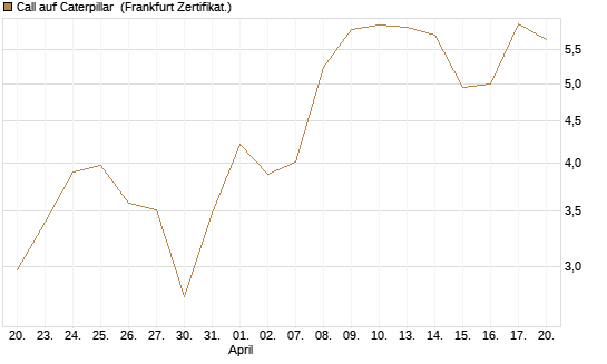 Call auf Caterpillar [BNP Paribas Emissions- und Handelsges.] Chart