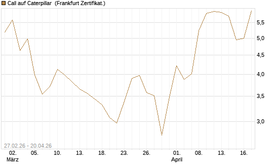Call auf Caterpillar [BNP Paribas Emissions- und Handelsges.] Chart