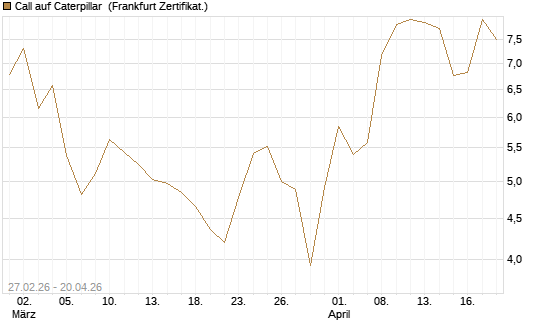 Call auf Caterpillar [BNP Paribas Emissions- und Handelsges.] Chart