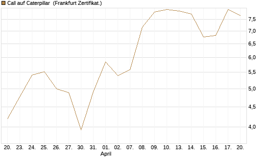 Call auf Caterpillar [BNP Paribas Emissions- und Handelsges.] Chart