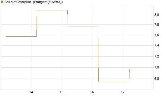 Call auf Caterpillar [BNP Paribas Emissions- und Handelsges.] Chart