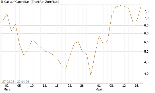 Call auf Caterpillar [BNP Paribas Emissions- und Handelsges.] Chart