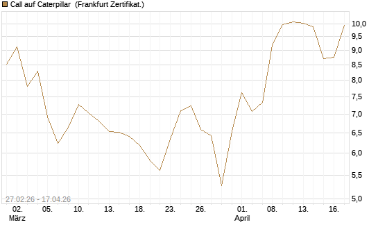 Call auf Caterpillar [BNP Paribas Emissions- und Handelsges.] Chart