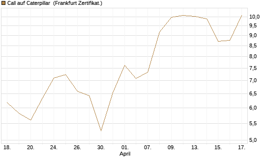 Call auf Caterpillar [BNP Paribas Emissions- und Handelsges.] Chart