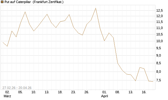 Put auf Caterpillar [BNP Paribas Emissions- und Handelsges.] Chart