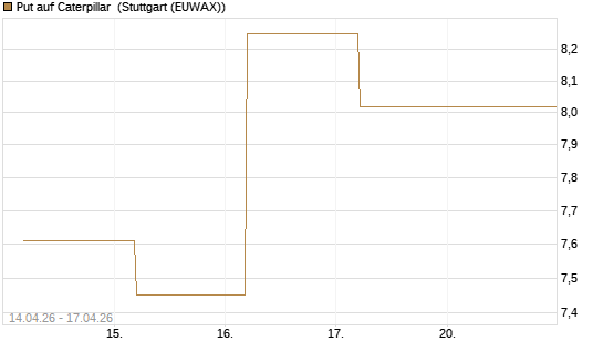 Put auf Caterpillar [BNP Paribas Emissions- und Handelsges.] Chart