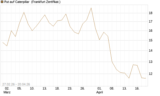 Put auf Caterpillar [BNP Paribas Emissions- und Handelsges.] Chart