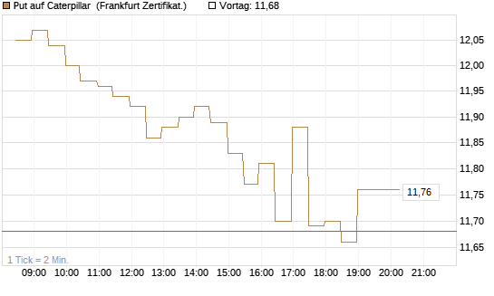 Put auf Caterpillar [BNP Paribas Emissions- und Handelsges.] Chart