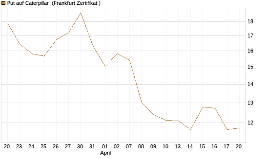 Put auf Caterpillar [BNP Paribas Emissions- und Handelsges.] Chart