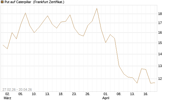 Put auf Caterpillar [BNP Paribas Emissions- und Handelsges.] Chart
