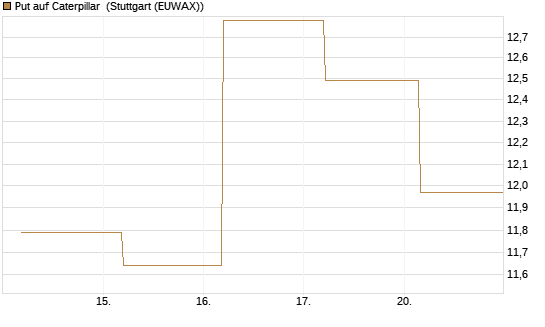 Put auf Caterpillar [BNP Paribas Emissions- und Handelsges.] Chart