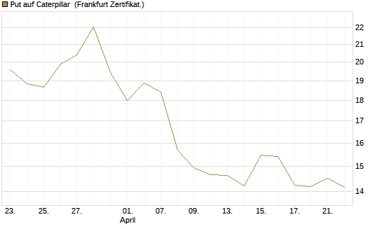 Put auf Caterpillar [BNP Paribas Emissions- und Handelsges.] Chart
