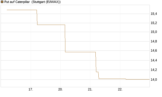 Put auf Caterpillar [BNP Paribas Emissions- und Handelsges.] Chart