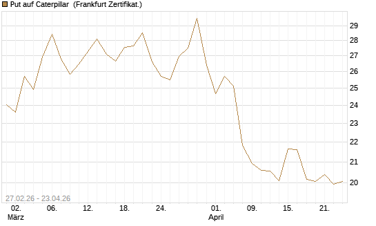 Put auf Caterpillar [BNP Paribas Emissions- und Handelsges.] Chart