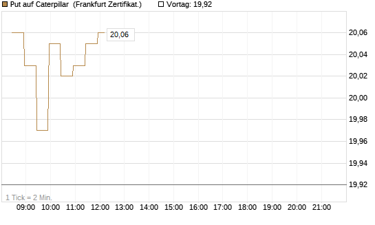 Put auf Caterpillar [BNP Paribas Emissions- und Handelsges.] Chart
