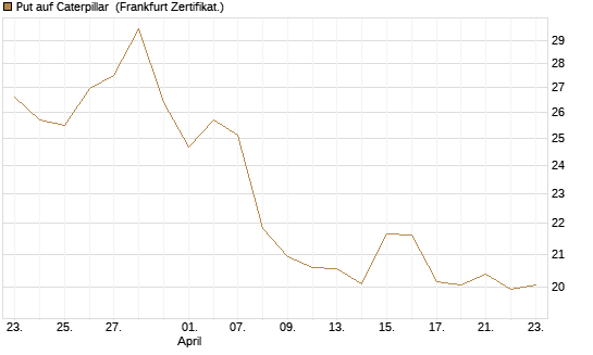 Put auf Caterpillar [BNP Paribas Emissions- und Handelsges.] Chart