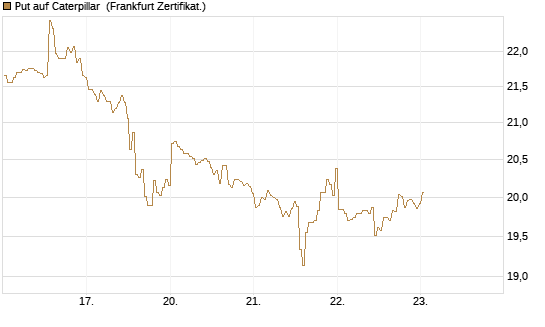 Put auf Caterpillar [BNP Paribas Emissions- und Handelsges.] Chart