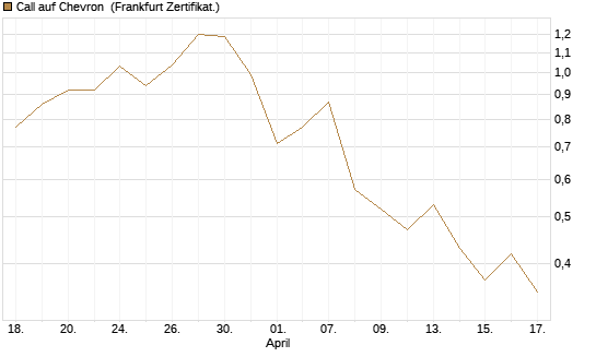 Call auf Chevron [BNP Paribas Emissions- und Handelsges.] Chart