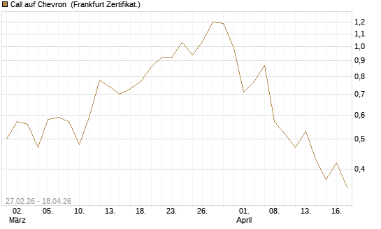 Call auf Chevron [BNP Paribas Emissions- und Handelsges.] Chart