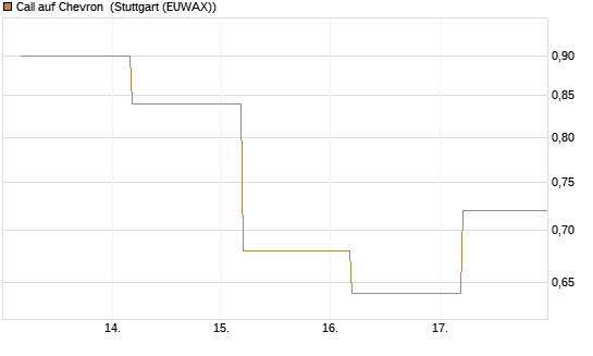 Call auf Chevron [BNP Paribas Emissions- und Handelsges.] Chart