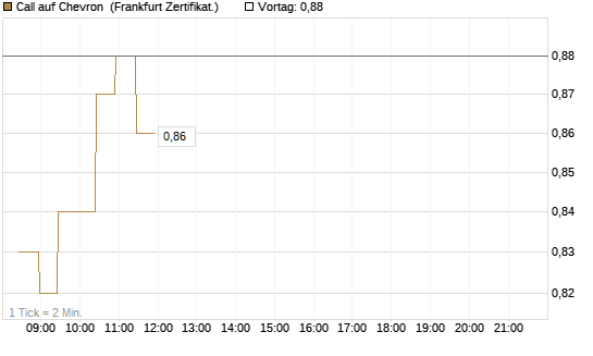 Call auf Chevron [BNP Paribas Emissions- und Handelsges.] Chart