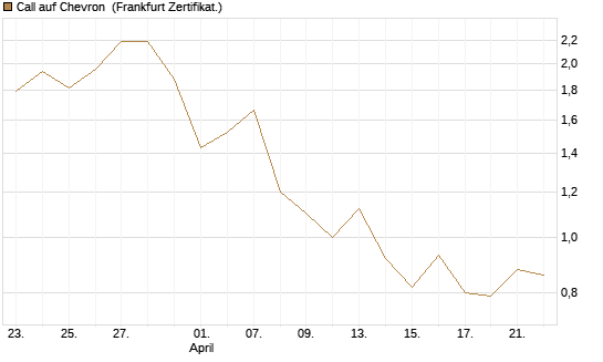 Call auf Chevron [BNP Paribas Emissions- und Handelsges.] Chart