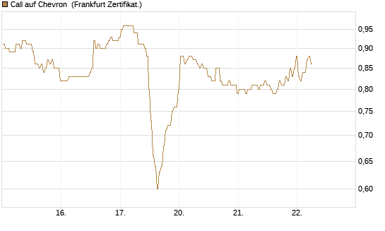 Call auf Chevron [BNP Paribas Emissions- und Handelsges.] Chart