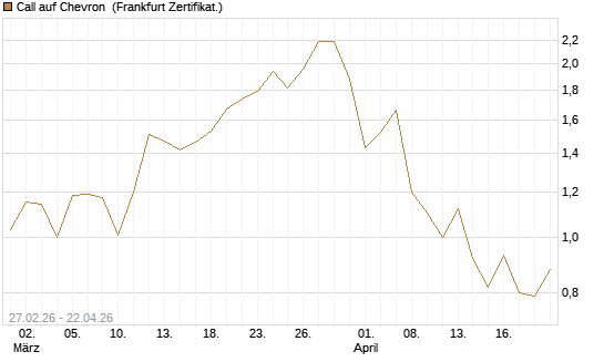 Call auf Chevron [BNP Paribas Emissions- und Handelsges.] Chart