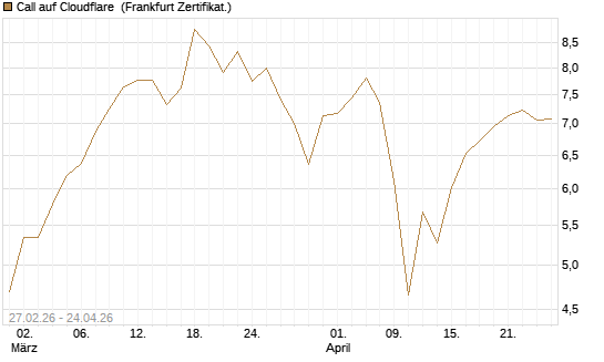 Call auf Cloudflare [BNP Paribas Emissions- und Handelsges.] Chart