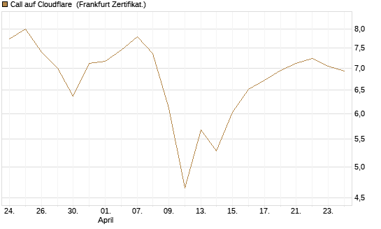 Call auf Cloudflare [BNP Paribas Emissions- und Handelsges.] Chart