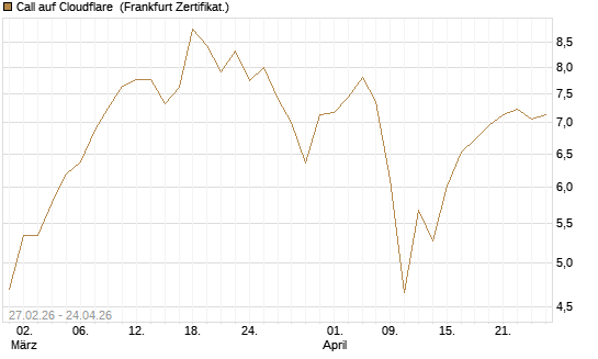 Call auf Cloudflare [BNP Paribas Emissions- und Handelsges.] Chart