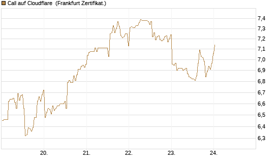 Call auf Cloudflare [BNP Paribas Emissions- und Handelsges.] Chart