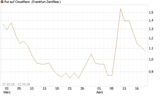 Put auf Cloudflare [BNP Paribas Emissions- und Handelsges.] Chart