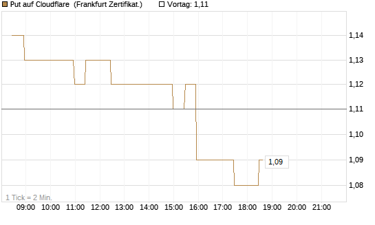 Put auf Cloudflare [BNP Paribas Emissions- und Handelsges.] Chart