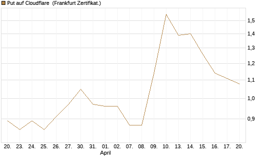 Put auf Cloudflare [BNP Paribas Emissions- und Handelsges.] Chart