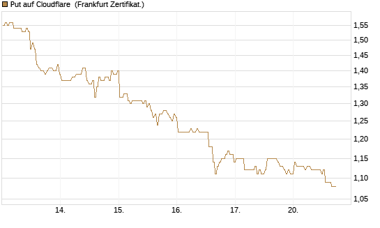 Put auf Cloudflare [BNP Paribas Emissions- und Handelsges.] Chart