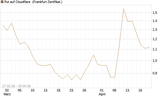 Put auf Cloudflare [BNP Paribas Emissions- und Handelsges.] Chart