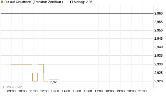 Put auf Cloudflare [BNP Paribas Emissions- und Handelsges.] Chart