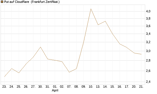 Put auf Cloudflare [BNP Paribas Emissions- und Handelsges.] Chart