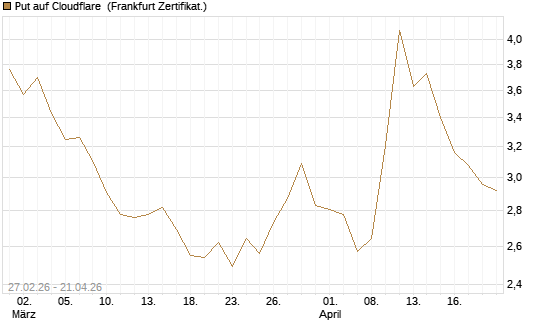 Put auf Cloudflare [BNP Paribas Emissions- und Handelsges.] Chart