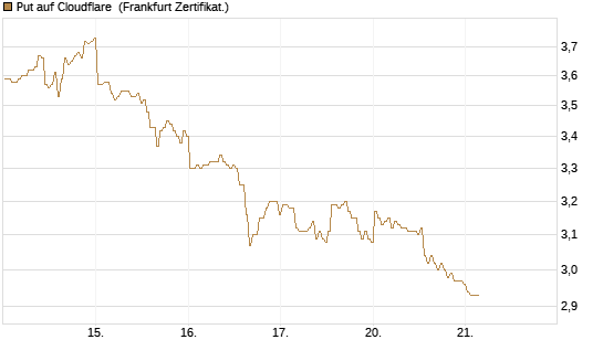 Put auf Cloudflare [BNP Paribas Emissions- und Handelsges.] Chart