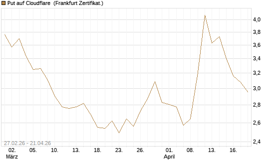 Put auf Cloudflare [BNP Paribas Emissions- und Handelsges.] Chart