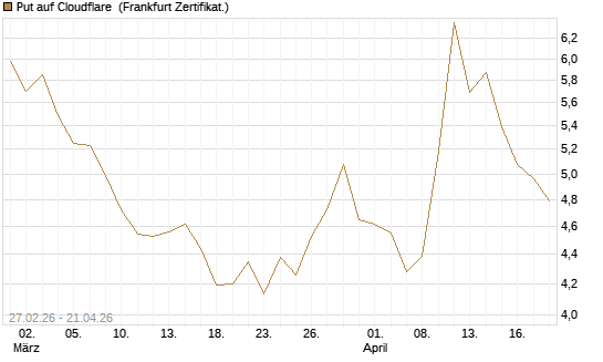 Put auf Cloudflare [BNP Paribas Emissions- und Handelsges.] Chart