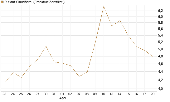 Put auf Cloudflare [BNP Paribas Emissions- und Handelsges.] Chart